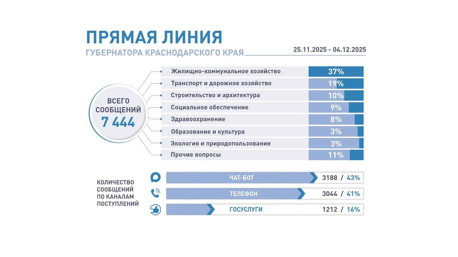 Больше 7 тысяч сообщений прислали кубанцы на 