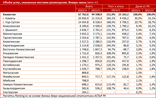 Регионы казахстана. Численность Казахстана на 2022. 14 Регион Казахстан. Номера регионов Казахстана 2022.