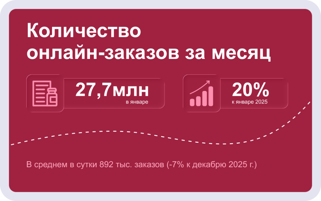 Покупатели лекарств уходят в онлайн: как аптечному бизнесу адаптироваться к новым условиям