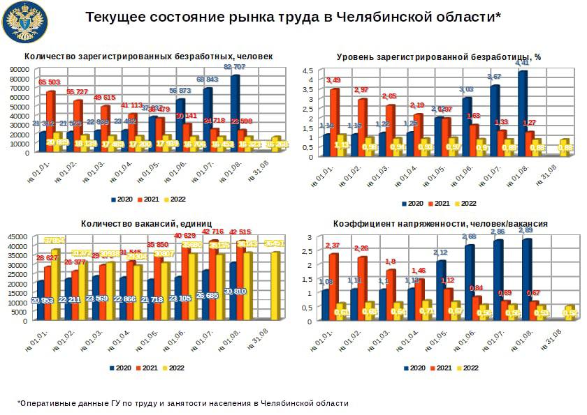 уровень безработицы в россии 2022. чеченская республика население численность 2022 года. занятость и безработица 2022 год. занятое населения 2022 году. бюджет россии на 2022.