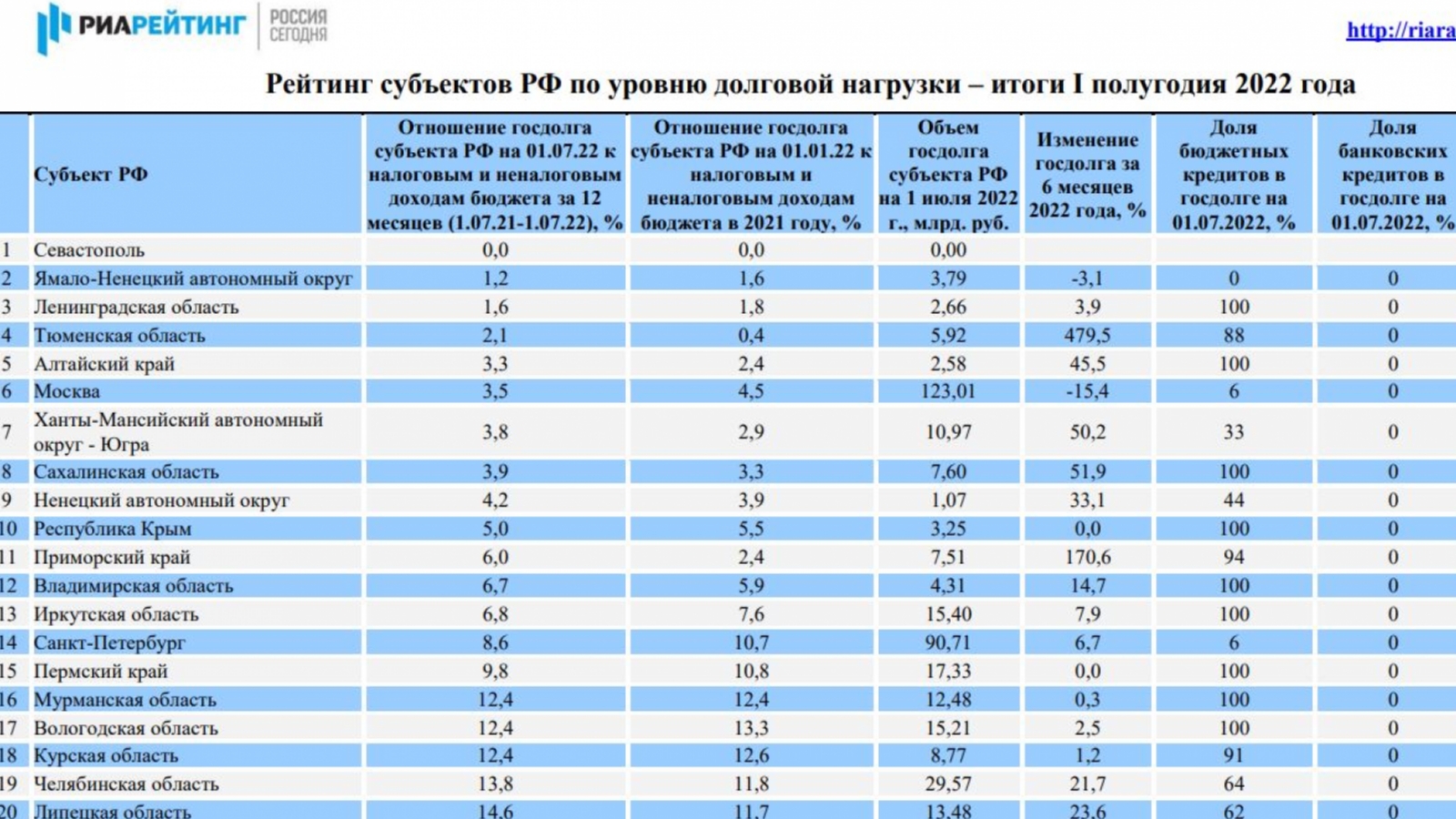 12 регион. Доходы бюджета РФ 2021. Военный бюджет России на 2021 год. Налоговые доходы федерального бюджета РФ 2021. Рейтинг областей России.