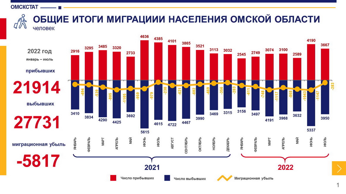 В полтора раза меньше