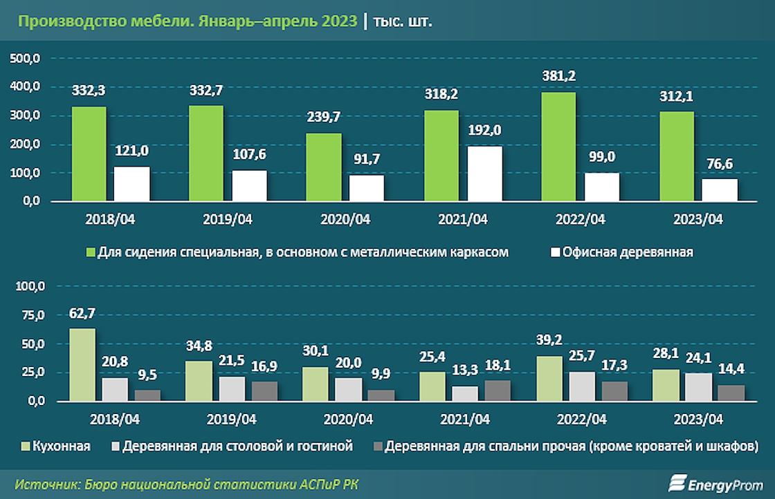 мебельная промышленность в казахстане