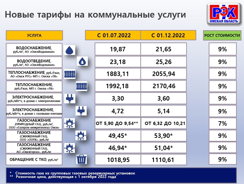 Тарифы на 2023 год. Тарифы на коммунальные услуги. Тарифы ЖКХ С 1 декабря. Тариф на ГАЗ С декабря 2022 таблица. Повышение тарифов ЖКХ.