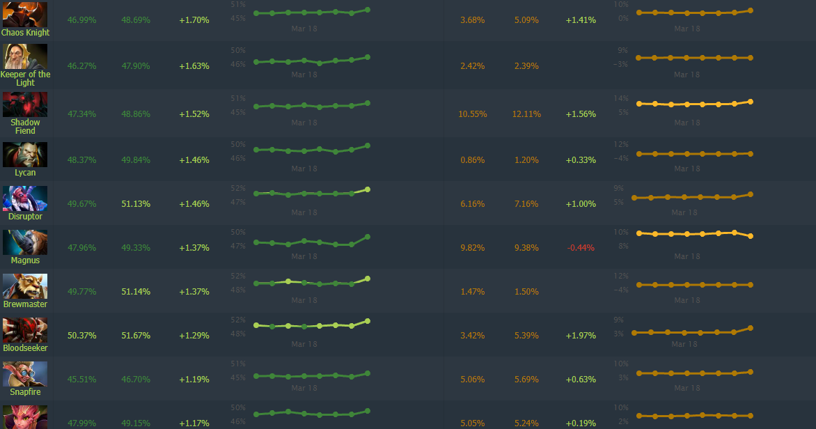 Винрейт 7. Винрейт 7. 37 b. 37 b. Процент винрейта дота 2 по дням.