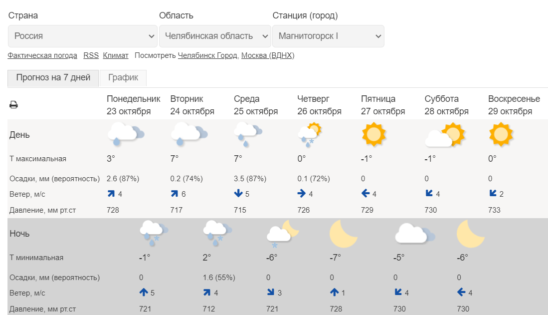 Погода кунашак челябинская 14 дней область. Погода в Стерлитамаке. Погода в Ярославле. Погода в Костроме. Климат Костромы.