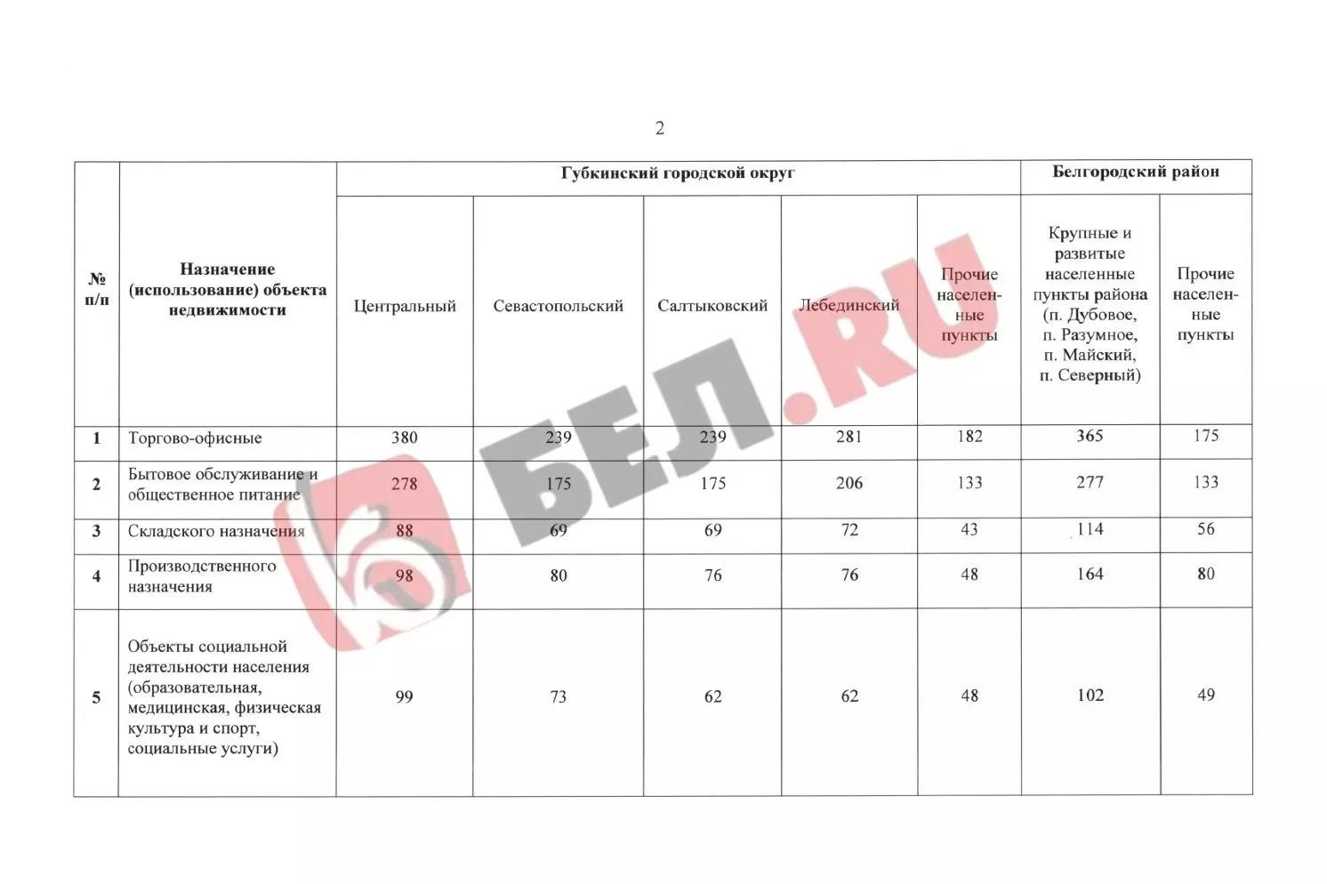 Утверждение арендной платы в Губкинском горокруге и Белгородском районе