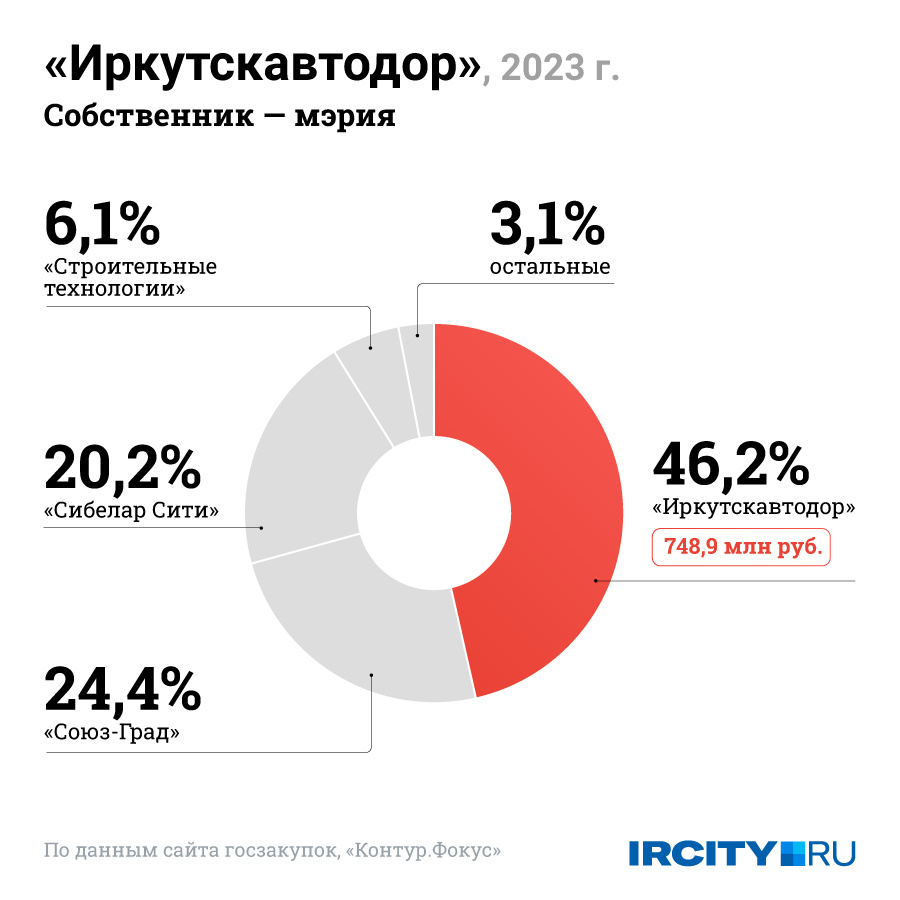 Доля контрактов «Иркутскавтодора» в общей сумме контрактов на ремонт дорог в 2023 году. В инфографике учитывалась первоначальная стоимость контрактов, в суммы не включены торги, которые были разыграны после апреля 2023 года