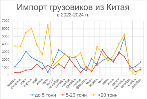 Автомобильный рынок 2023. Выпуск грузовиков камаз по годам. Автомобильный рынок 2023. Рынок грузоперевозок 2025. Рынок грузоперевозок 2025.