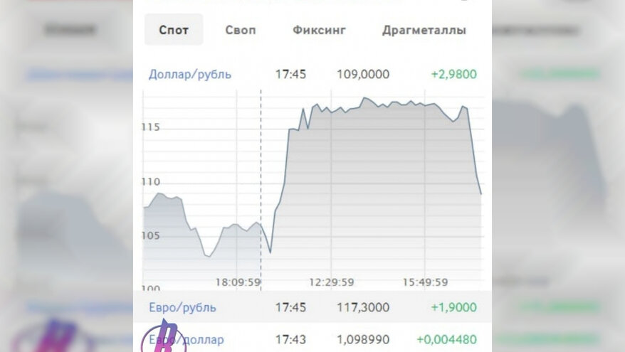 Курс цб на 15.03 2024 доллара. USD В рубл.