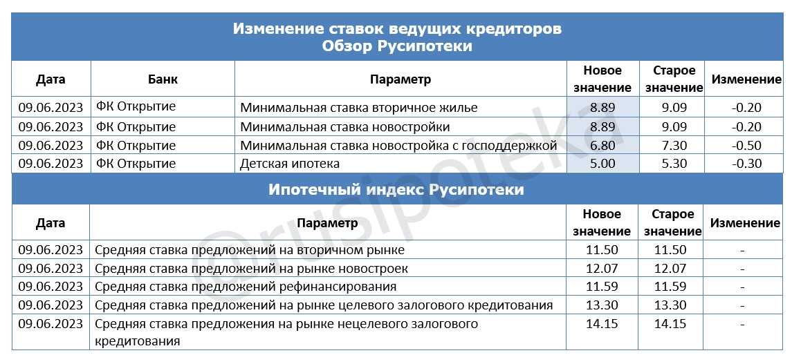 Изменения в ипотеке