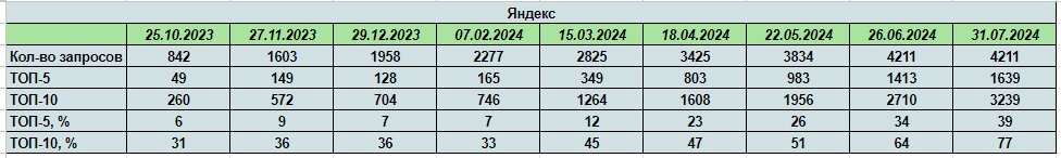 работы MOAB по продвижению интернет-магазина