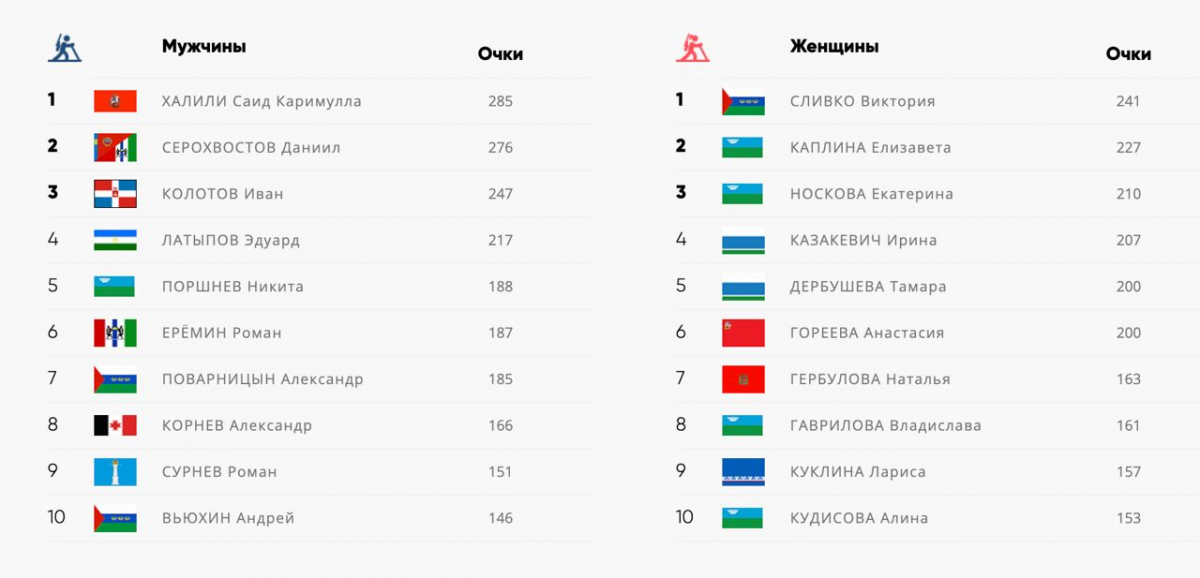 Биатлон чр 2024 расписание. Таблица очков Кубка России по биатлону