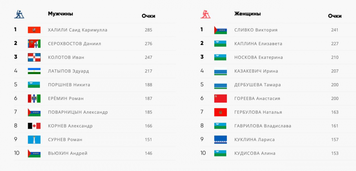 Общий зачет Кубка России по биатлону 2023-2024. Халили и Гореева биатлон. Таблица очков Кубка России по биатлону. Логотип Russian Biathlon Union. Биатлон 2023 2024 кубок россии сегодня