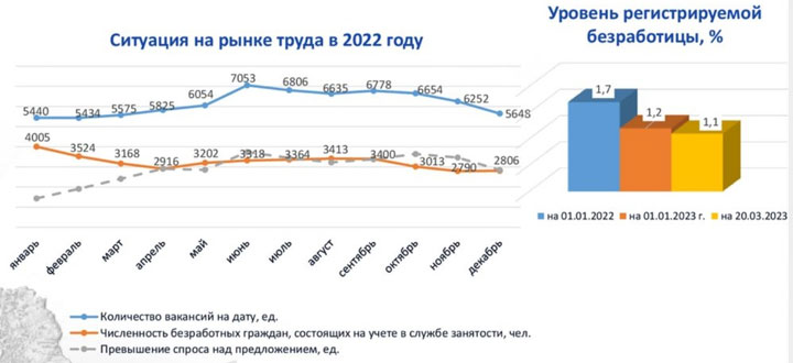 уровень безработицы в россии 2022. безработные 2022. пособие по безработице в 2022. уровень безработицы на 2022 год. рост безработицы.