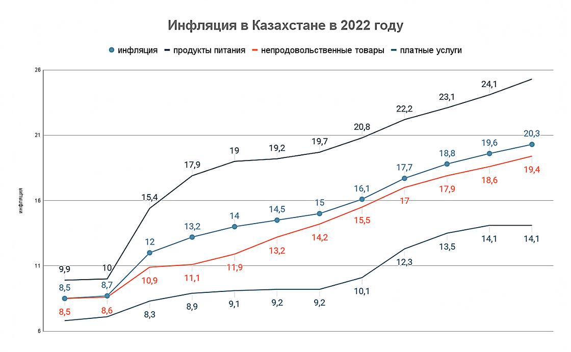 инфляция в казахстане 2022. экономические показатели рк. инфляция годовая 2022. тренды компаний 2022. мировая инфляция 2022.