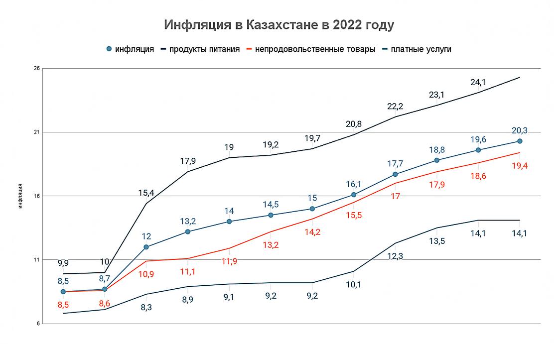 Инфляция казахстан 2022