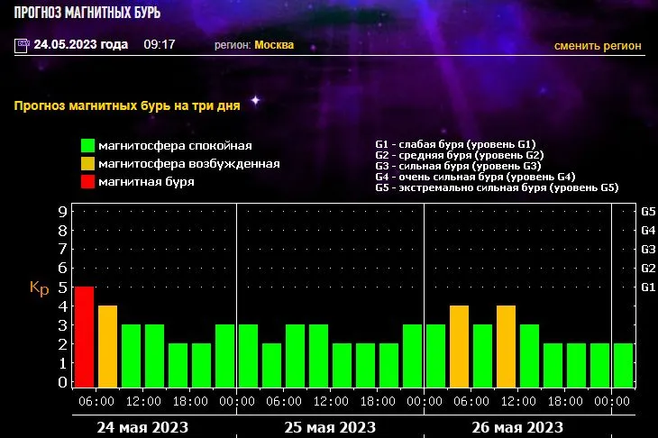 Магнитные бури в марте 2024г тверь