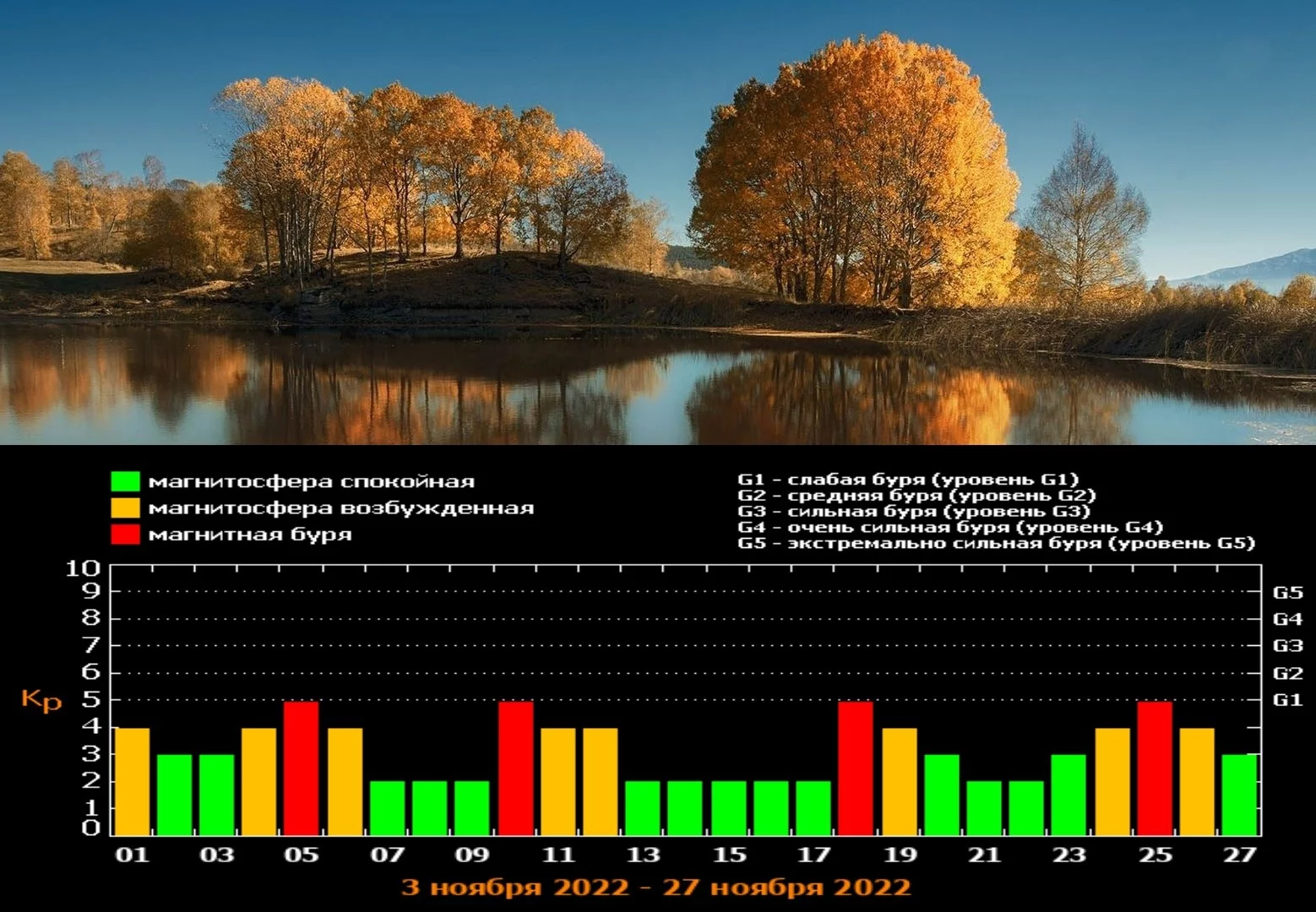 В каких числах в ноябре магнитные бури