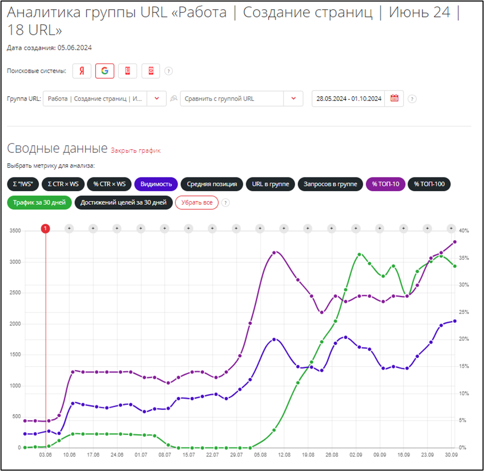 Продвинули сайт ветеринарных препаратов: раскрываем кухню SEO и рекламы