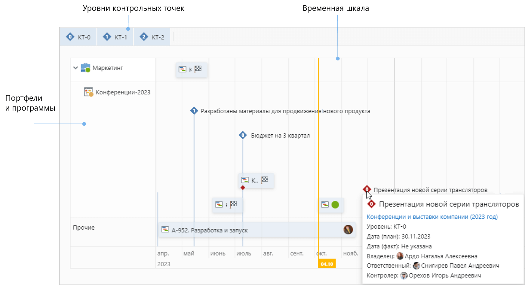 Программа новые возможности. DIRECTUM управление проектами. Отчет по контрольным точкам проекта. Портфель программа проект. Основными контрольными точками проекта.