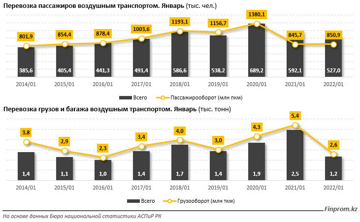 Рост цен на билеты. Прибыль авиакомпаний 2022. Повышения цен на авиабилеты. Логистика Казахстан. Статистика авиаперевозок пассажиров в Казахстане 2022