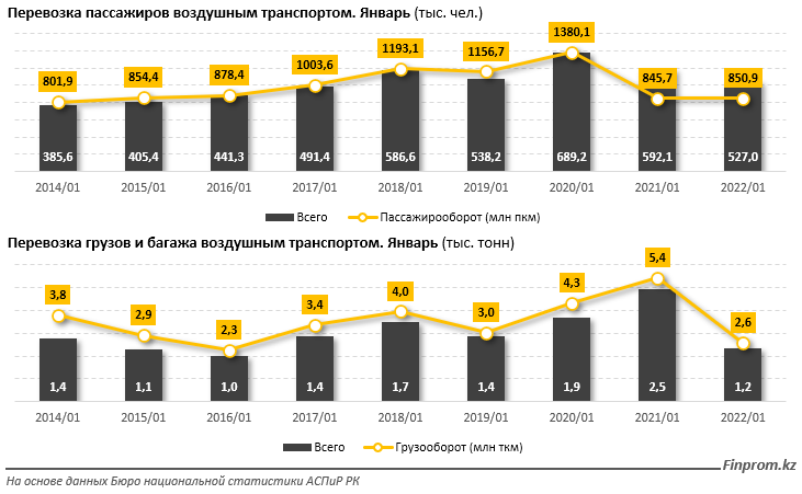 Почему подорожали авиабилеты 2024. Казахстан логистика. Прибыль авиакомпаний 2022. Пассажирооборот в 2022. Повышения цен на авиабилеты.