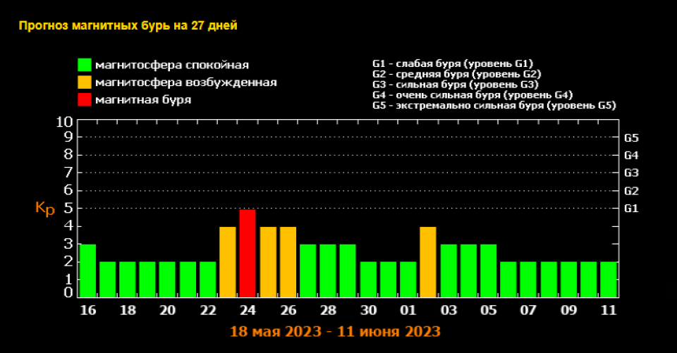 Магнитные бури 1 апреля 2024г. Геомагнитная буря. Магнитные дни. Сильная магнитная буря. Магнитные бури фото.