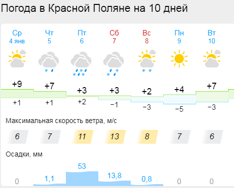 Погода в красной поляне. Погода в красном острове. Погода в красном острове. Красная поляна погода сегодня. Погода в красном острове.