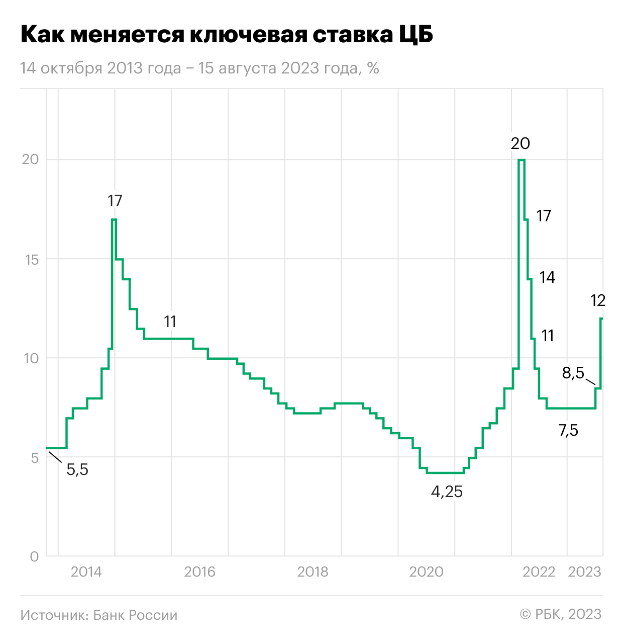 Рост ключевой