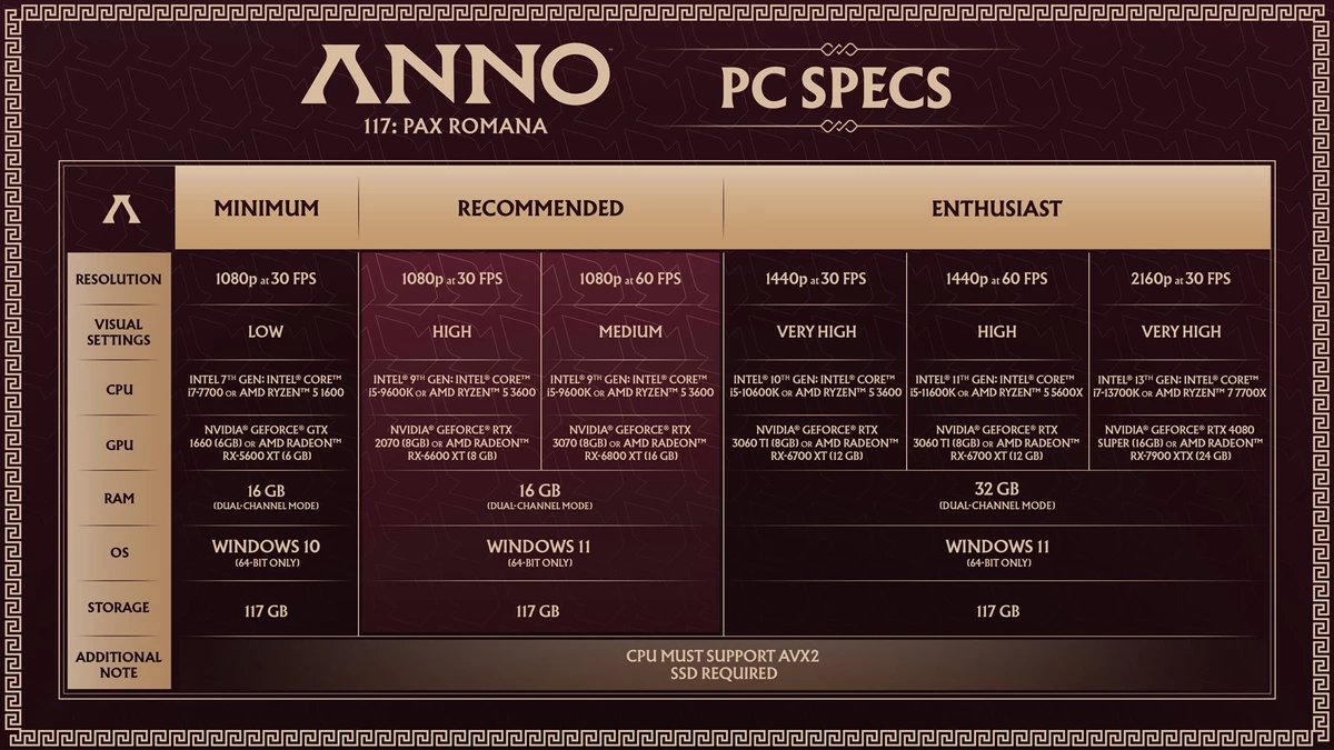Авторы Anno 117: Pax Roman раскрыли системные требования к игре, но все они лишь под 30 FPS