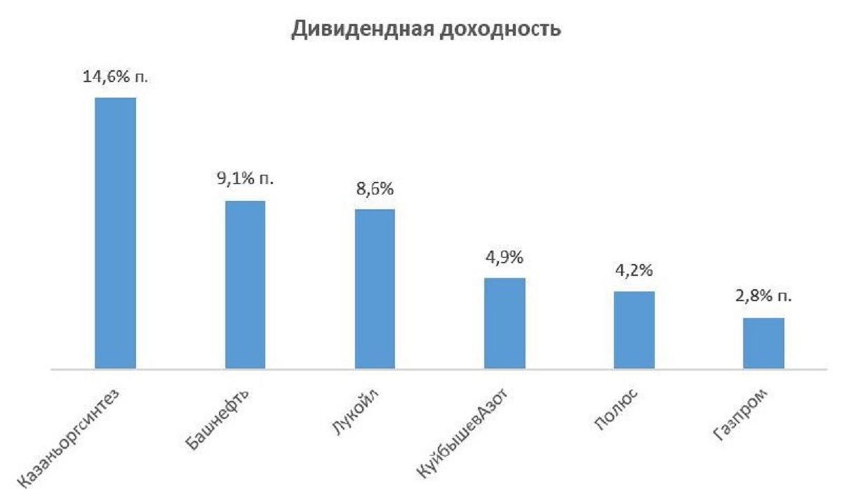 Будут ли дивиденды газпрома в 2023