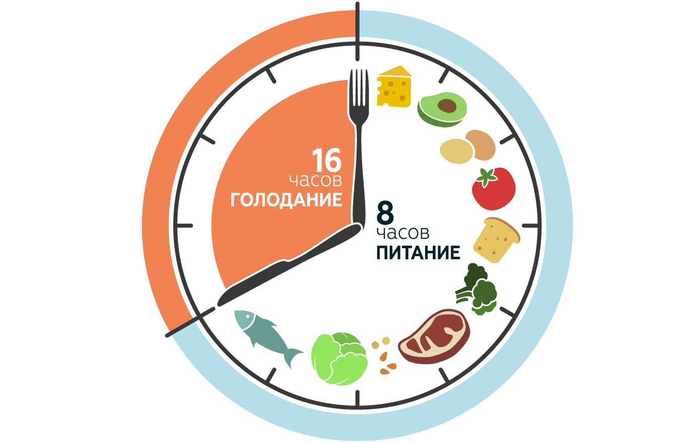 План интервального питания