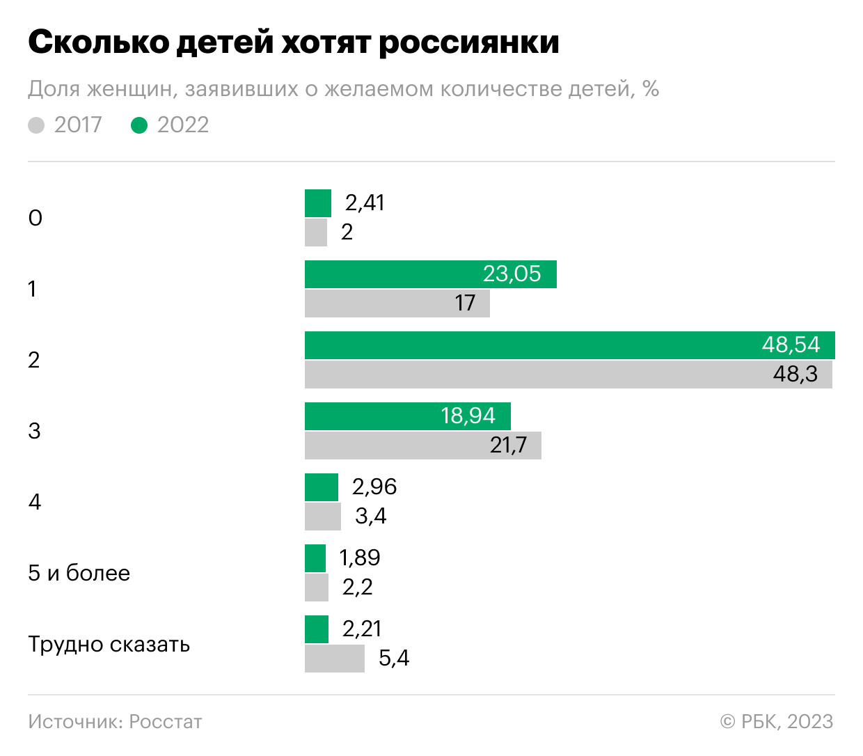 Данные за 5 лет