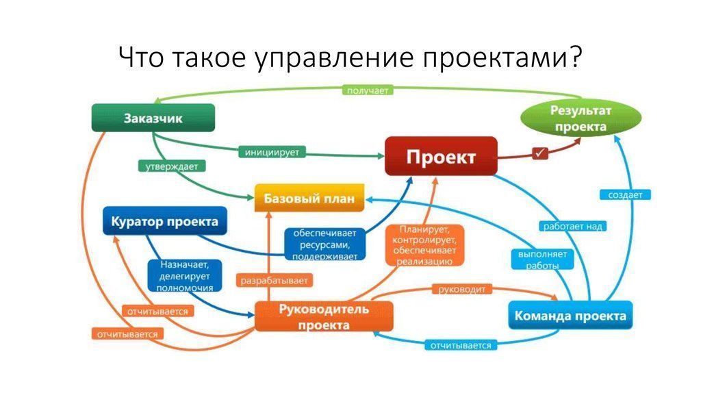 Управление проектами по созданию и развитию стартапов