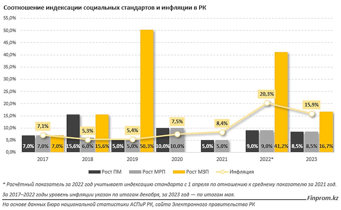 Размер прожиточного минимума 2023 года. Инвестиции ЕАЭС. Бюджет Казахстана. Инвестиции в Казахстан по странам. Финансирование АПК В 2021.