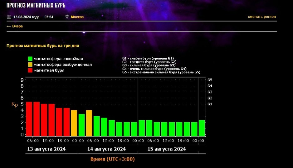 Магнитные бури 11 апреля 24 года