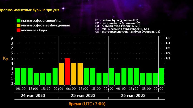 Дни магнитной бури в июне