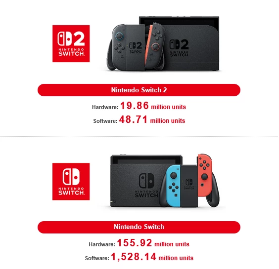 Nintendo реализовала 19,86 млн Switch 2 и по 2,5 игры на консоль, Pokemon Pokopia разрывает