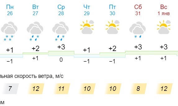 Погода в воронежской на 14