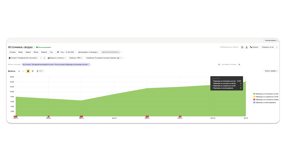 Как увеличить ежемесячный SEO-трафик онлайн-медиа в 20 раз
