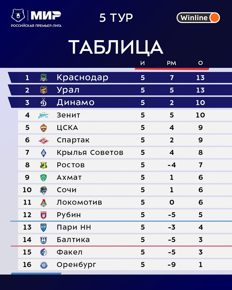 Покажи турнирную таблицу на сегодняшний премьер лига. Таблица Российской премьер Лиги. Турнирная таблица премьер Лиги. Таблица RPL. Футбольная таблица РПЛ.