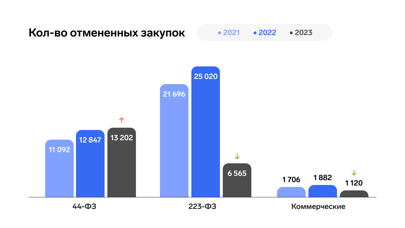 Рынок тендеров. Рынок закупок. Инфографика 2023. Статистика поисковых систем в России 2023 инфографика. Объем рынка тендеров в сфере одежды в 2023.