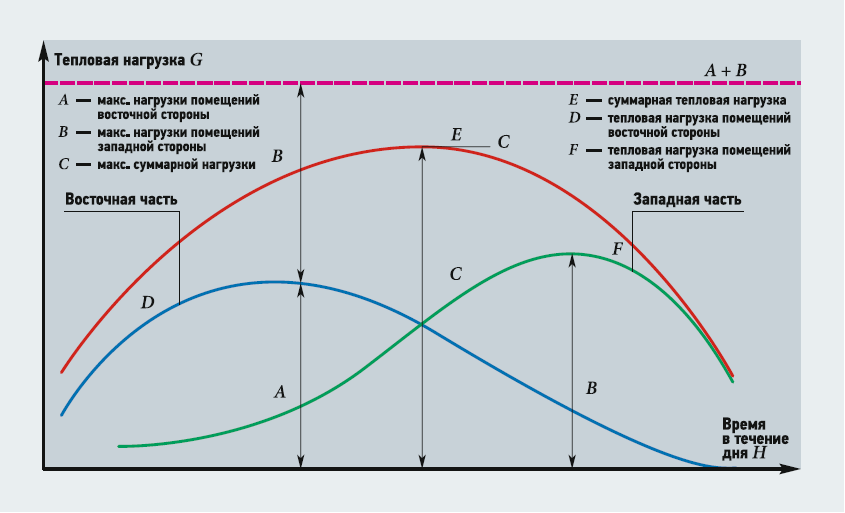 Тепловая нагрузка