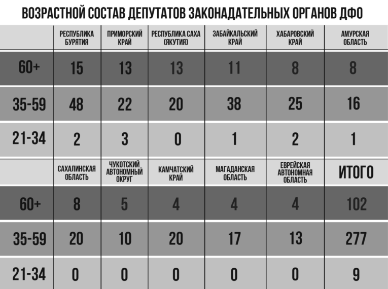 возраст депутатов