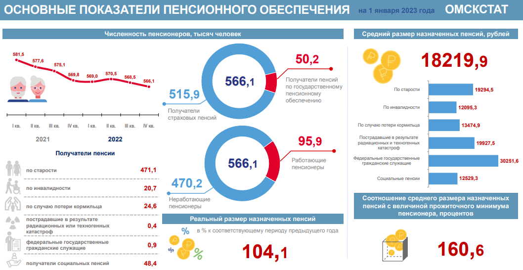 структура пфр по г. численность пенсионеров 2022. численность пенсионеров в россии на 2022. численность пенсионеров 2022. график численности пенсионеров.