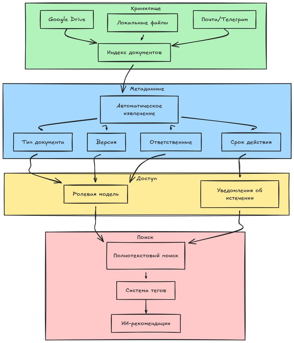 Разработка архитектуры решения для бесшовного масштабирования компании