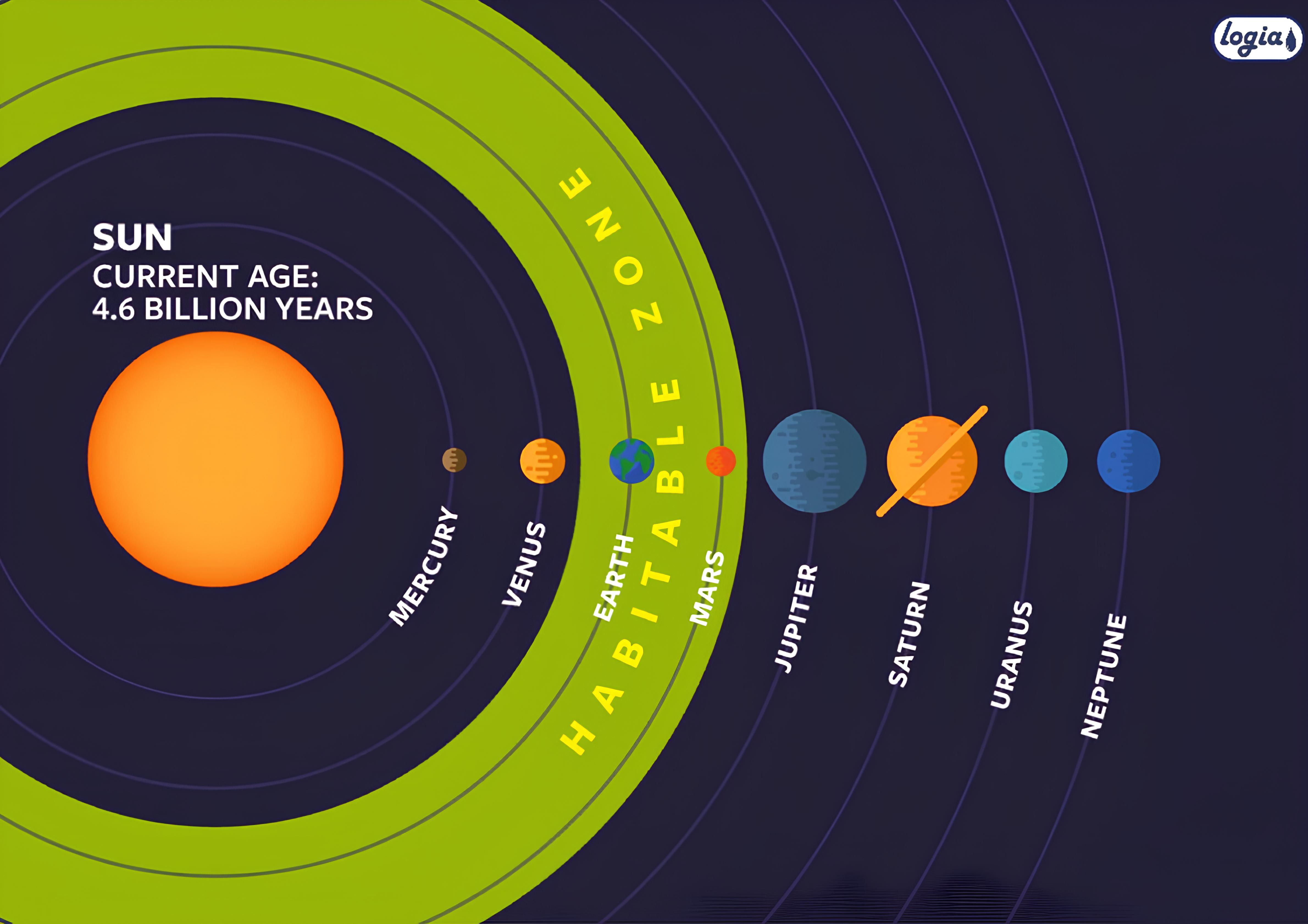 Этапы жизни планеты. Зона обитаемости солнечной системы. Зона обитаемости солнечной системы вокруг нашего солнца. Зона Златовласки в солнечной системе. Зона обитаемости экзопланет.