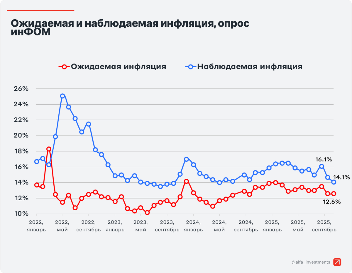 Общество потребления. Топ самых подорожавших и подешевевших продуктов в 2025 году