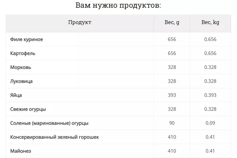 Граммовка продуктов для салата оливье